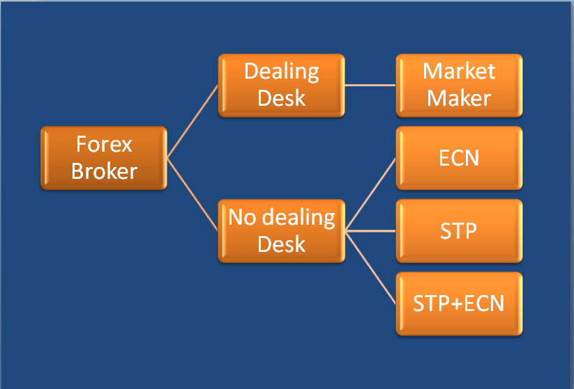 Types of forex broker